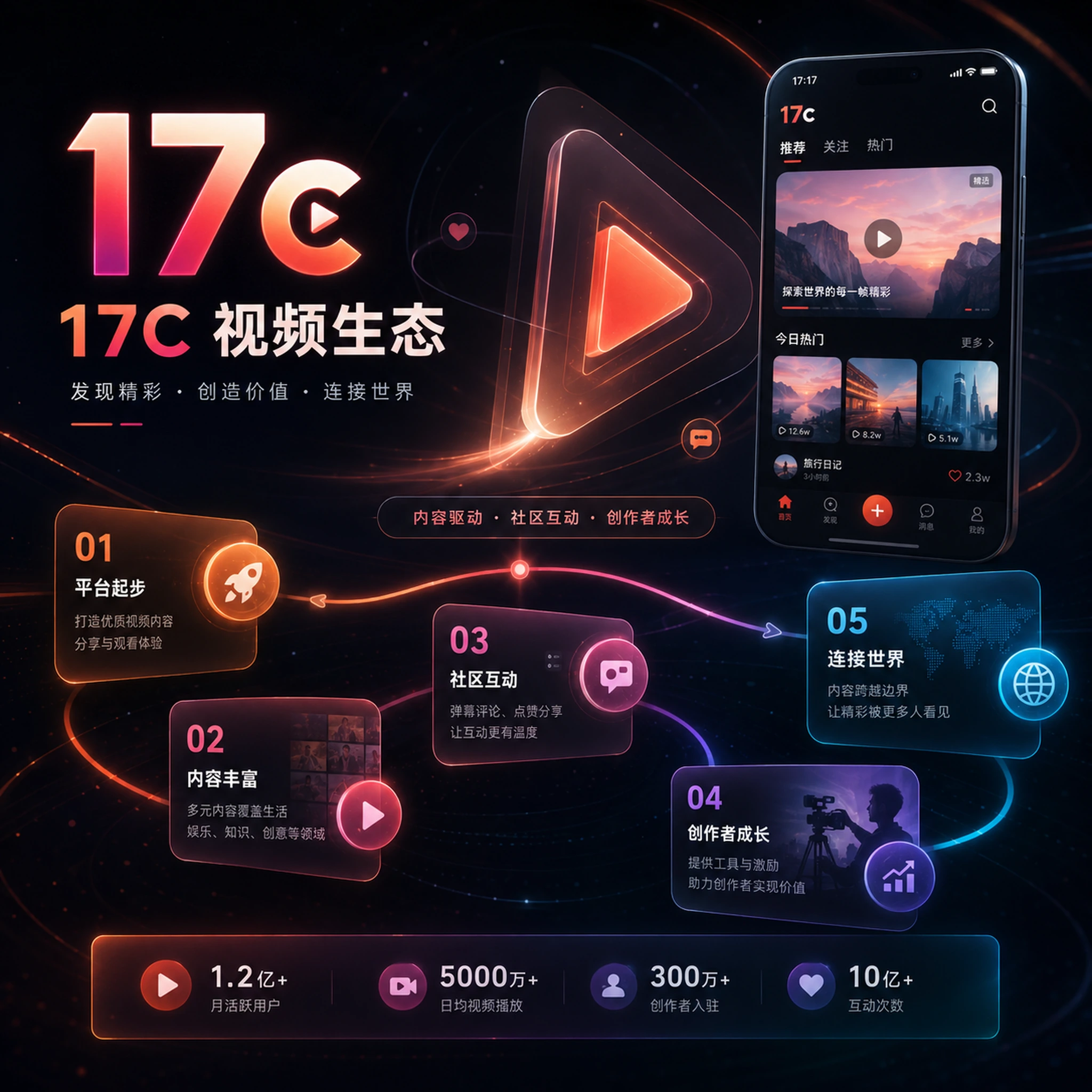 17c内容发现与视频创作社区画面
